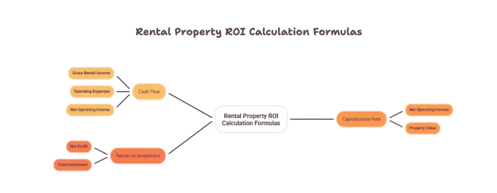 Key Formulas Used to Calculate Rental Property ROI - My Real Estate Today