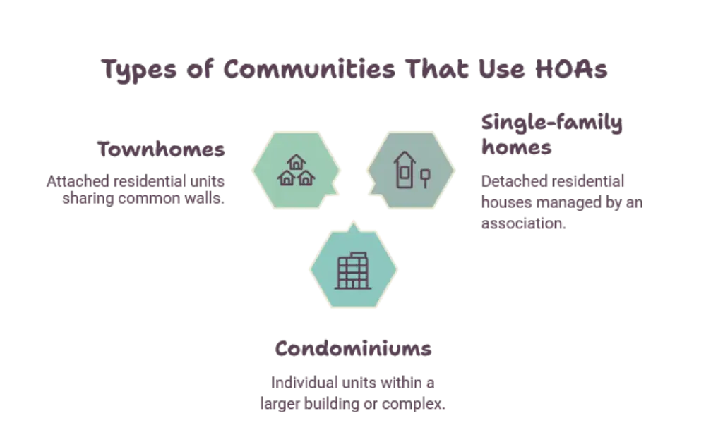 Types of Communities That Use HOAs - My Real Estate Today