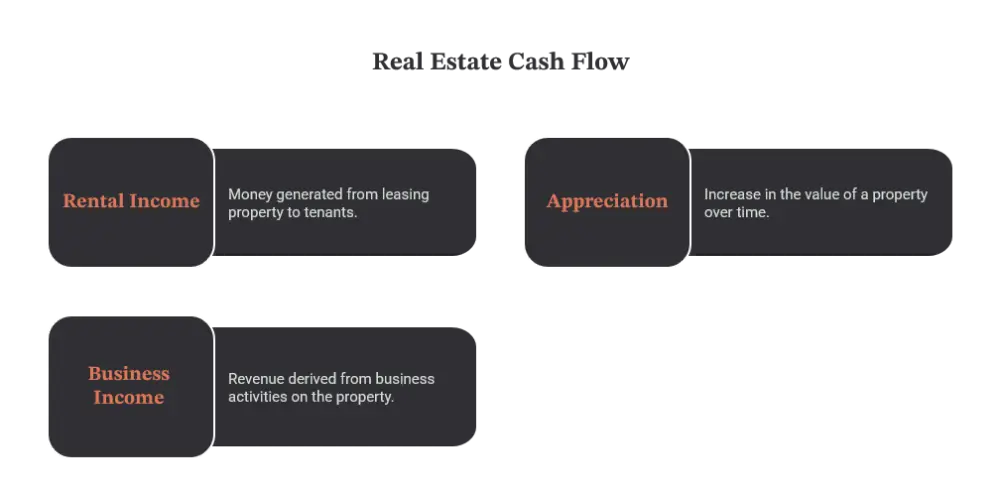 Types of Real Estate Cash Flow - My Real Estate Today